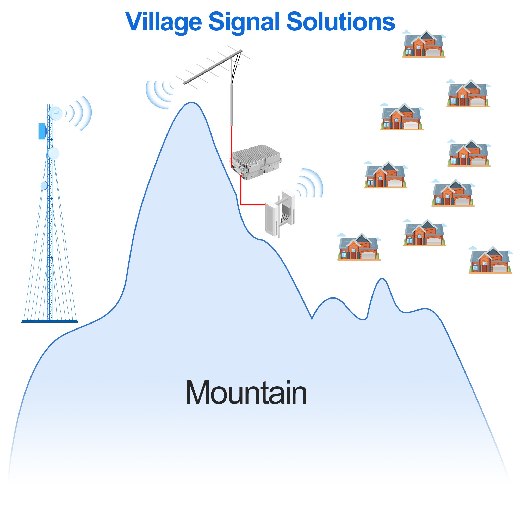 New Smart Signal Amplifier 2g 3g 4g Single band Booster 20watts Mobile Phone network repeater 43dbm 1700Mhz for weak reception